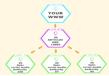 You will get a pyramid of 160 links. 40 direct links and 120 social media links to 40 articles
