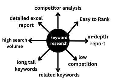 Expert Keyword Research & On-Page SEO Optimization